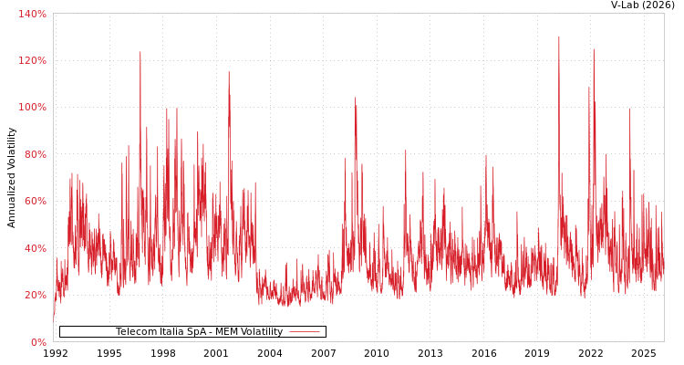 graph of Telecom Italia SpA MEM