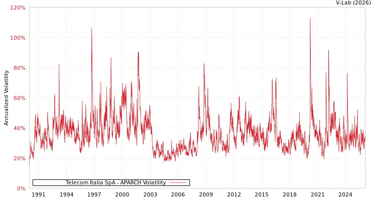 graph of Telecom Italia SpA APARCH