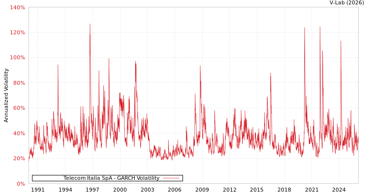 graph of Telecom Italia SpA GARCH