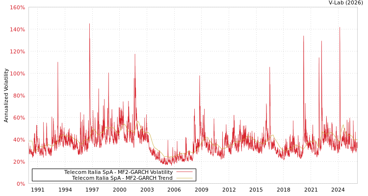 graph of Telecom Italia SpA MF2-GARCH
