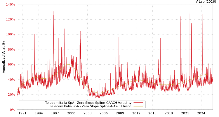 graph of Telecom Italia SpA S0GARCH