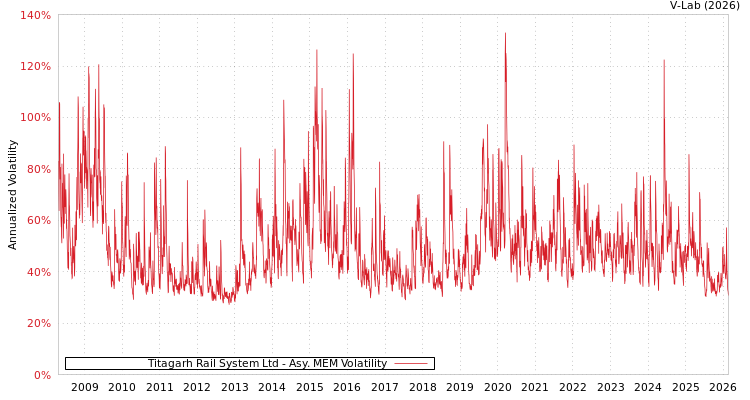 graph of Titagarh Rail System Ltd AMEM