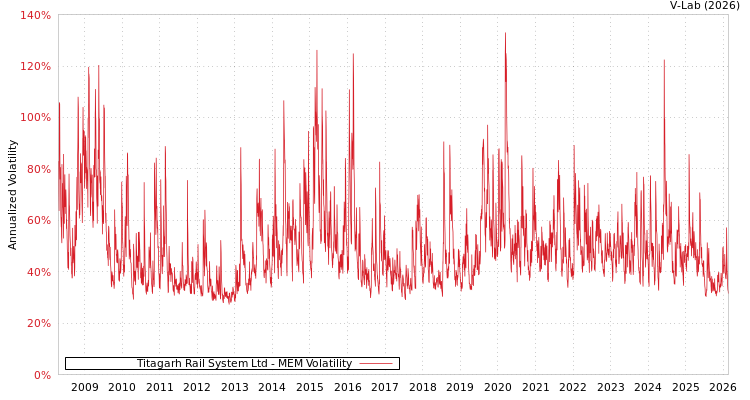 graph of Titagarh Rail System Ltd MEM