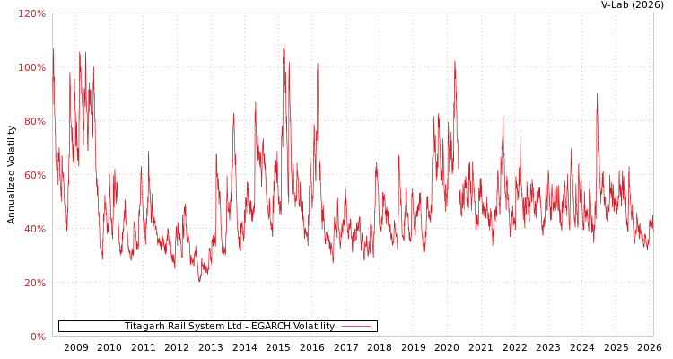 graph of Titagarh Rail System Ltd EGARCH