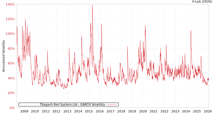 graph of Titagarh Rail System Ltd GARCH