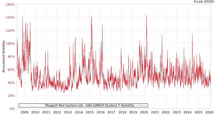 graph of Titagarh Rail System Ltd GAS-GARCH-T