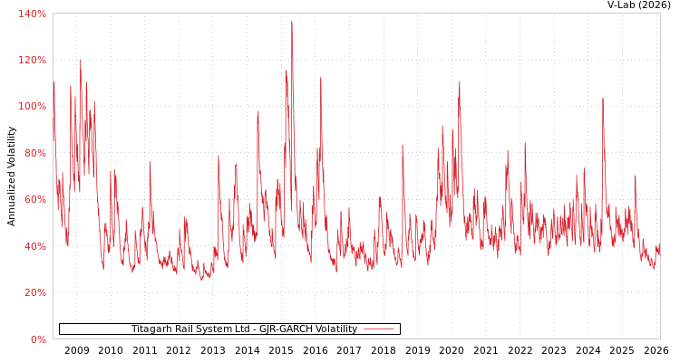 graph of Titagarh Rail System Ltd GJR-GARCH