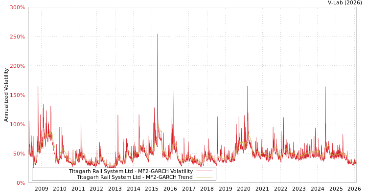 graph of Titagarh Rail System Ltd MF2-GARCH