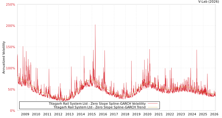 graph of Titagarh Rail System Ltd S0GARCH