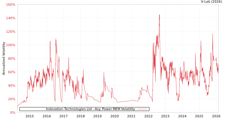 graph of Indovation Technologies Ltd APMEM