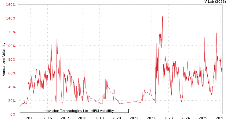 graph of Indovation Technologies Ltd MEM