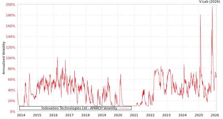 graph of Indovation Technologies Ltd APARCH