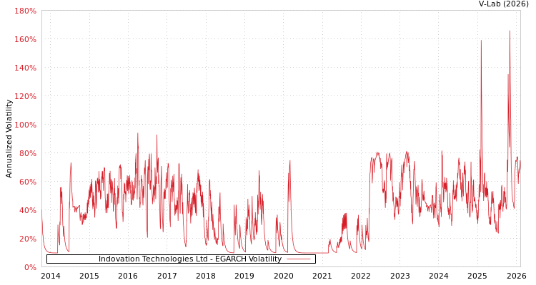graph of Indovation Technologies Ltd EGARCH