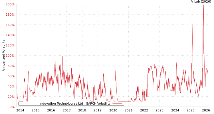 graph of Indovation Technologies Ltd GARCH