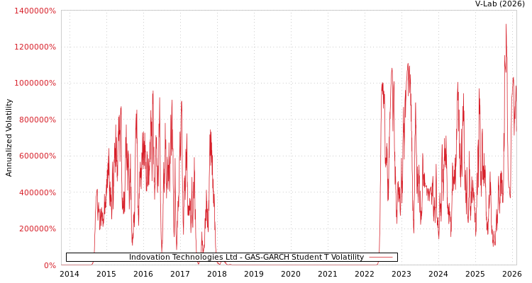 graph of Indovation Technologies Ltd GAS-GARCH-T