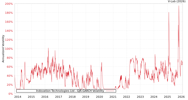 graph of Indovation Technologies Ltd GJR-GARCH