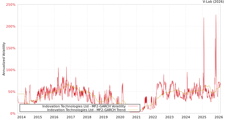 graph of Indovation Technologies Ltd MF2-GARCH