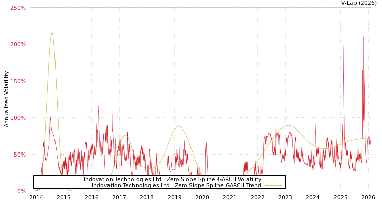 graph of Indovation Technologies Ltd S0GARCH
