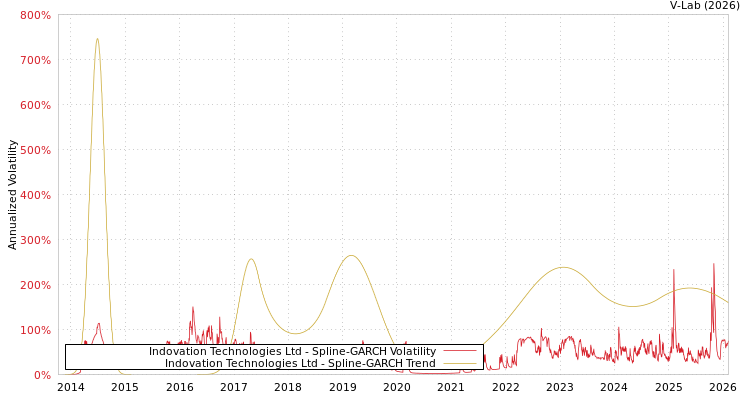 graph of Indovation Technologies Ltd SGARCH