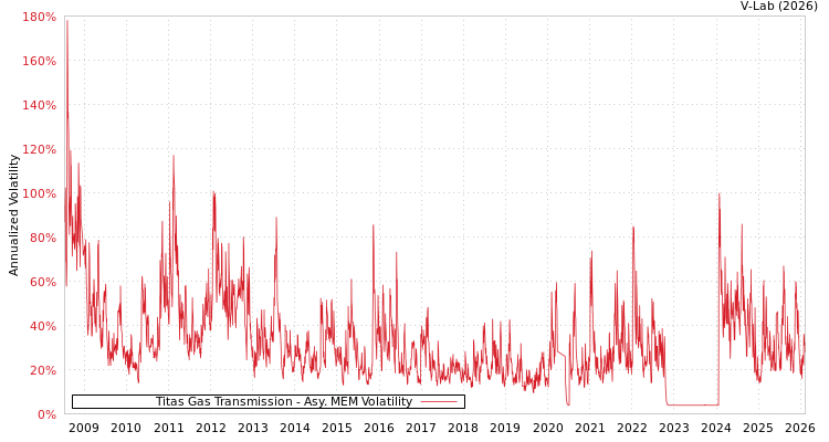 graph of Titas Gas Transmission AMEM