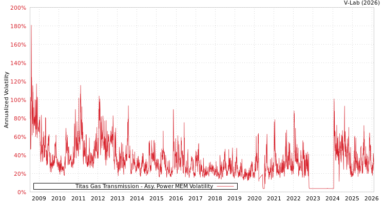 graph of Titas Gas Transmission APMEM