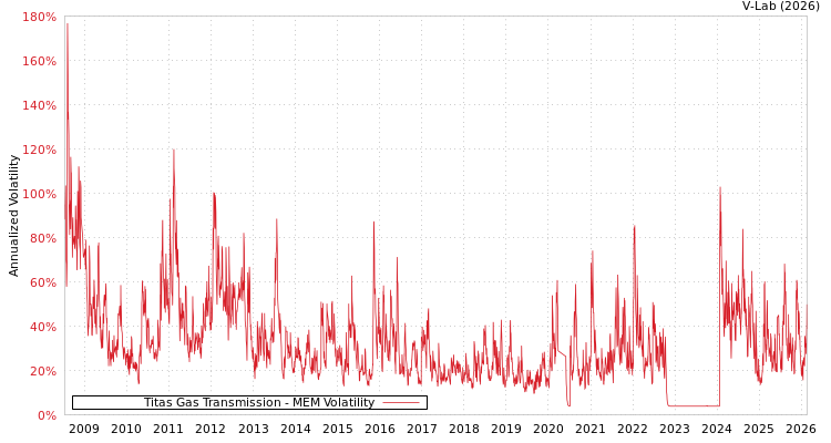 graph of Titas Gas Transmission MEM