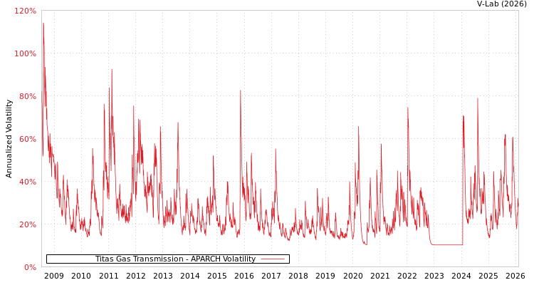 graph of Titas Gas Transmission APARCH
