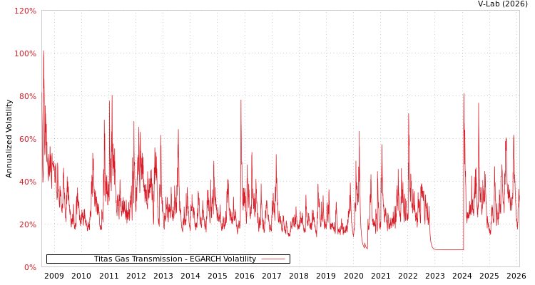 graph of Titas Gas Transmission EGARCH