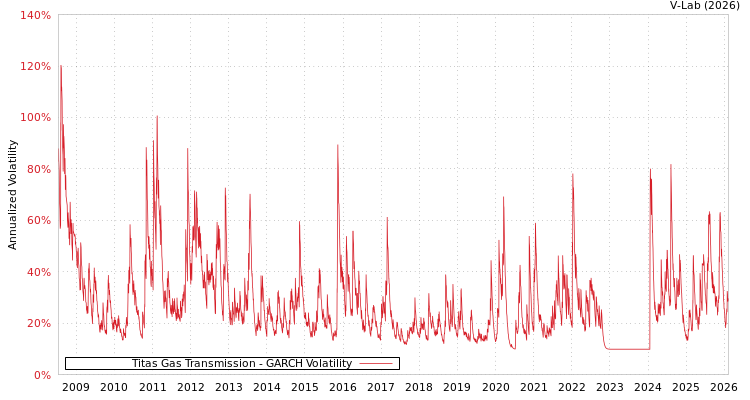 graph of Titas Gas Transmission GARCH