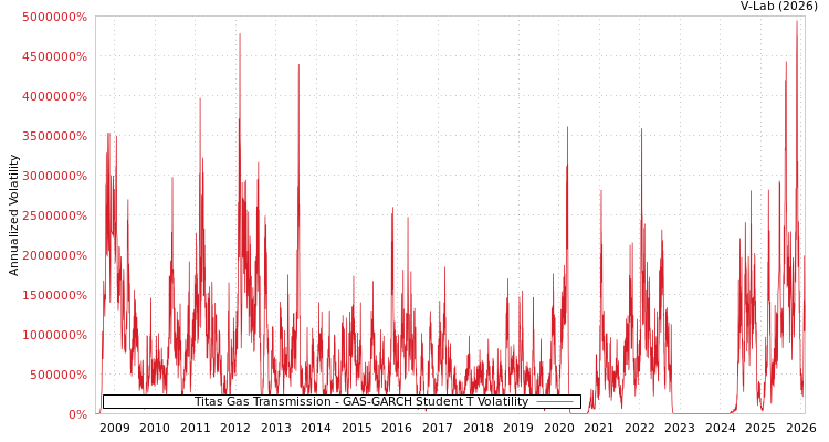 graph of Titas Gas Transmission GAS-GARCH-T