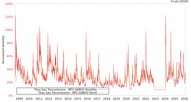graph of Titas Gas Transmission MF2-GARCH