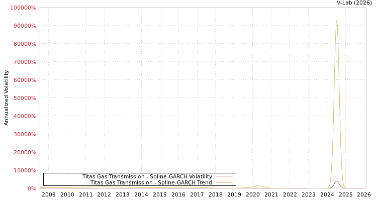 graph of Titas Gas Transmission SGARCH