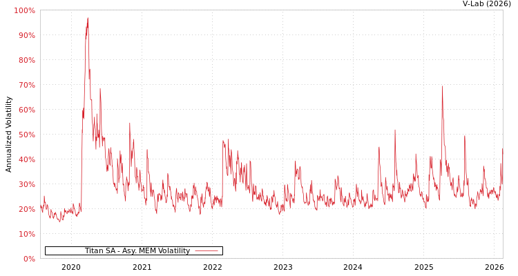 graph of Titan SA AMEM