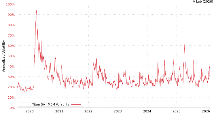 graph of Titan SA MEM