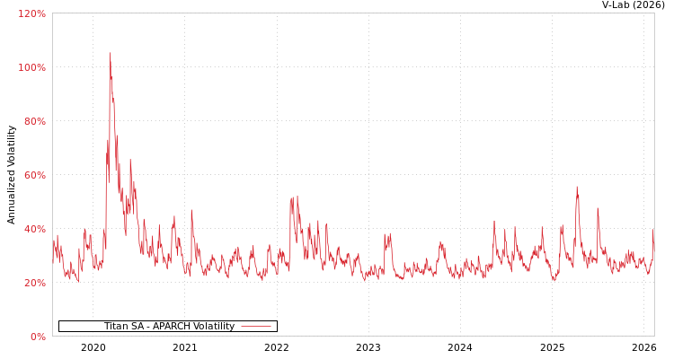 graph of Titan SA APARCH