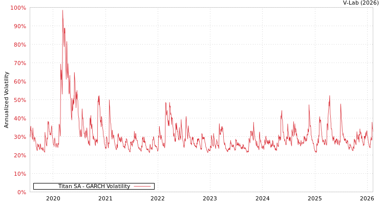 graph of Titan SA GARCH