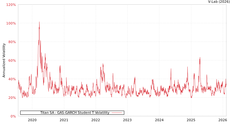 graph of Titan SA GAS-GARCH-T