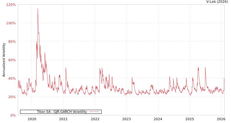 graph of Titan SA GJR-GARCH