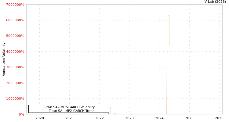 graph of Titan SA MF2-GARCH