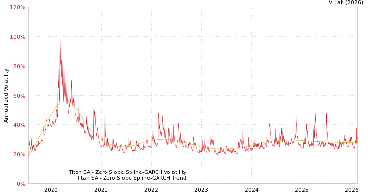 graph of Titan SA S0GARCH