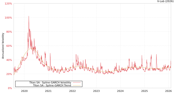 graph of Titan SA SGARCH