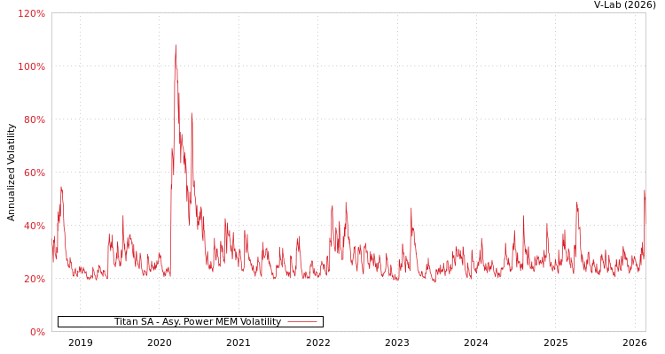 graph of Titan SA APMEM