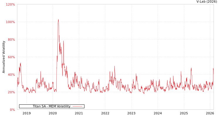 graph of Titan SA MEM