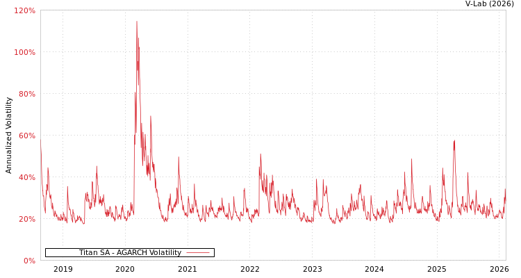 graph of Titan SA AGARCH