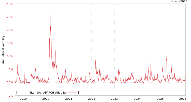 graph of Titan SA APARCH