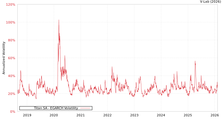 graph of Titan SA EGARCH