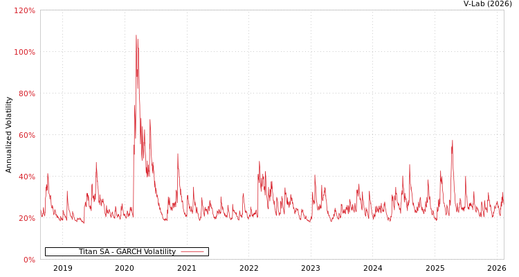 graph of Titan SA GARCH