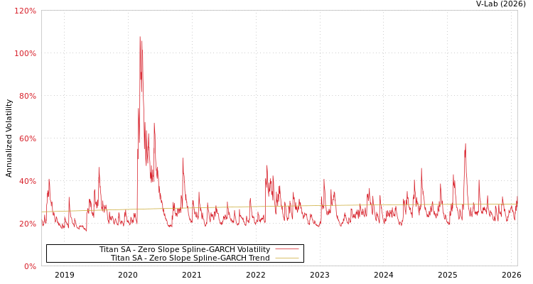 graph of Titan SA S0GARCH