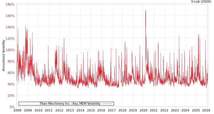 graph of Titan Machinery Inc AMEM