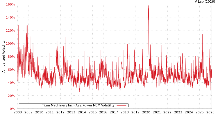 graph of Titan Machinery Inc APMEM